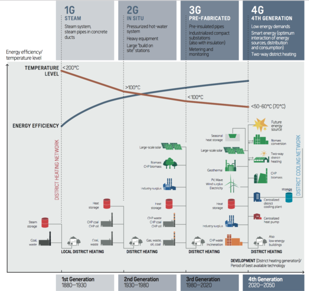 Source: Lund, H., Werner, S., Wiltshire, R., Svendsen, S., Thorsen, J. E., Hvelplund, F., et al. (2014). 4th generation district heating (4GDH): Integrating smart thermal grids into future sustainable energy systems. Energy, 68, 1–11